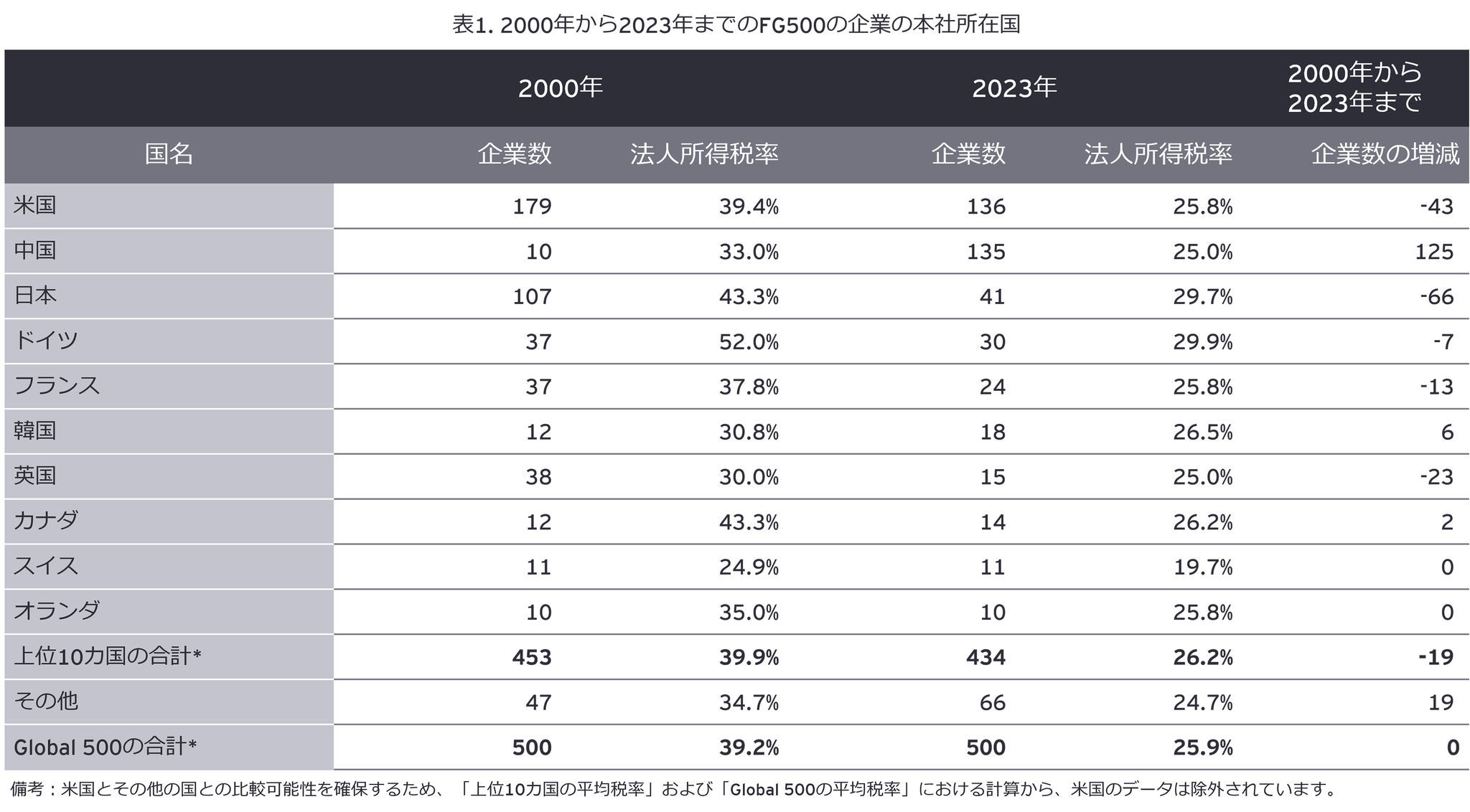 表1. 2000年から2023年までのFG500の企業の本社所在国