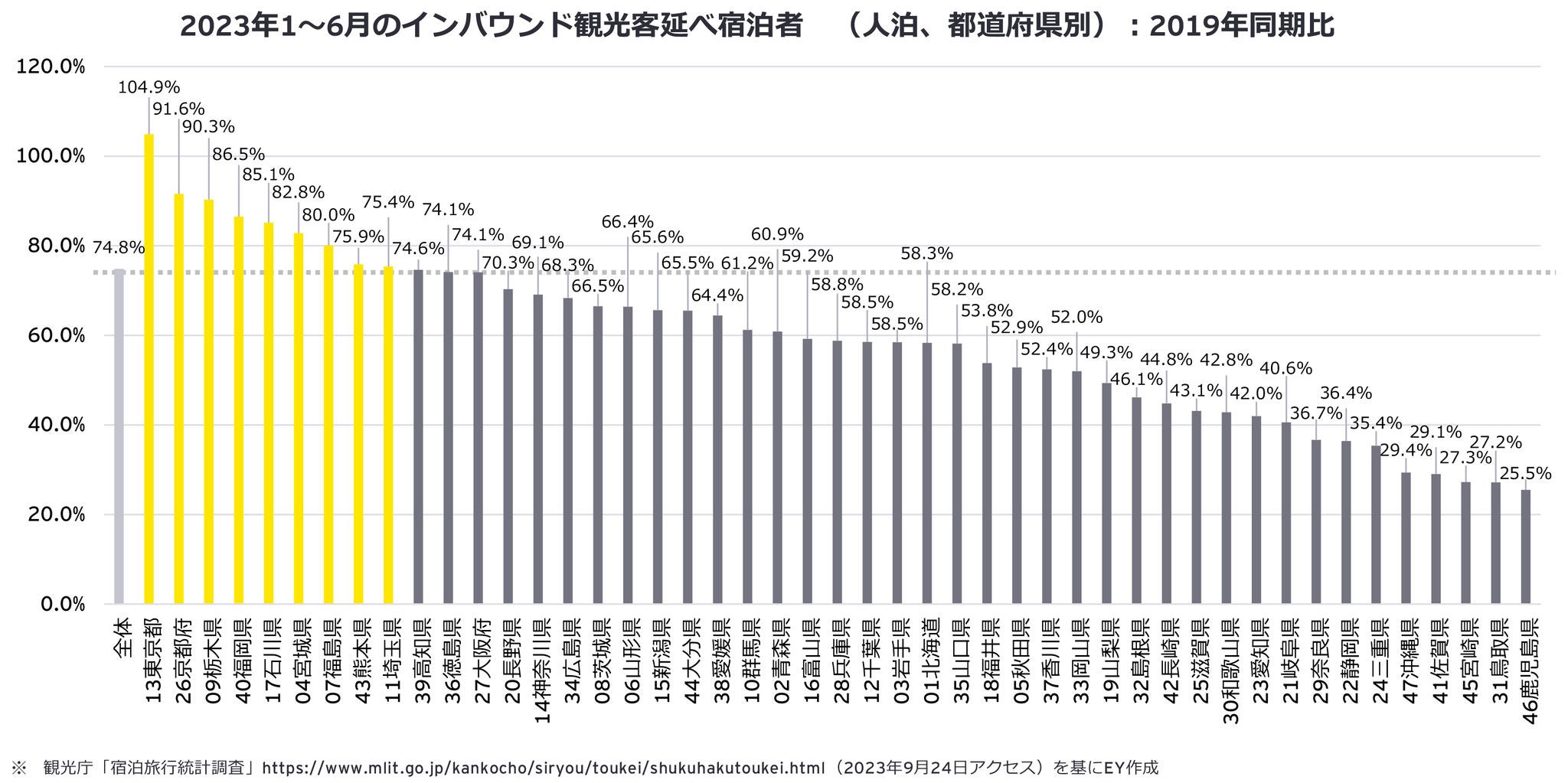 2023年1～6月のインバウンド観光客延べ宿泊数