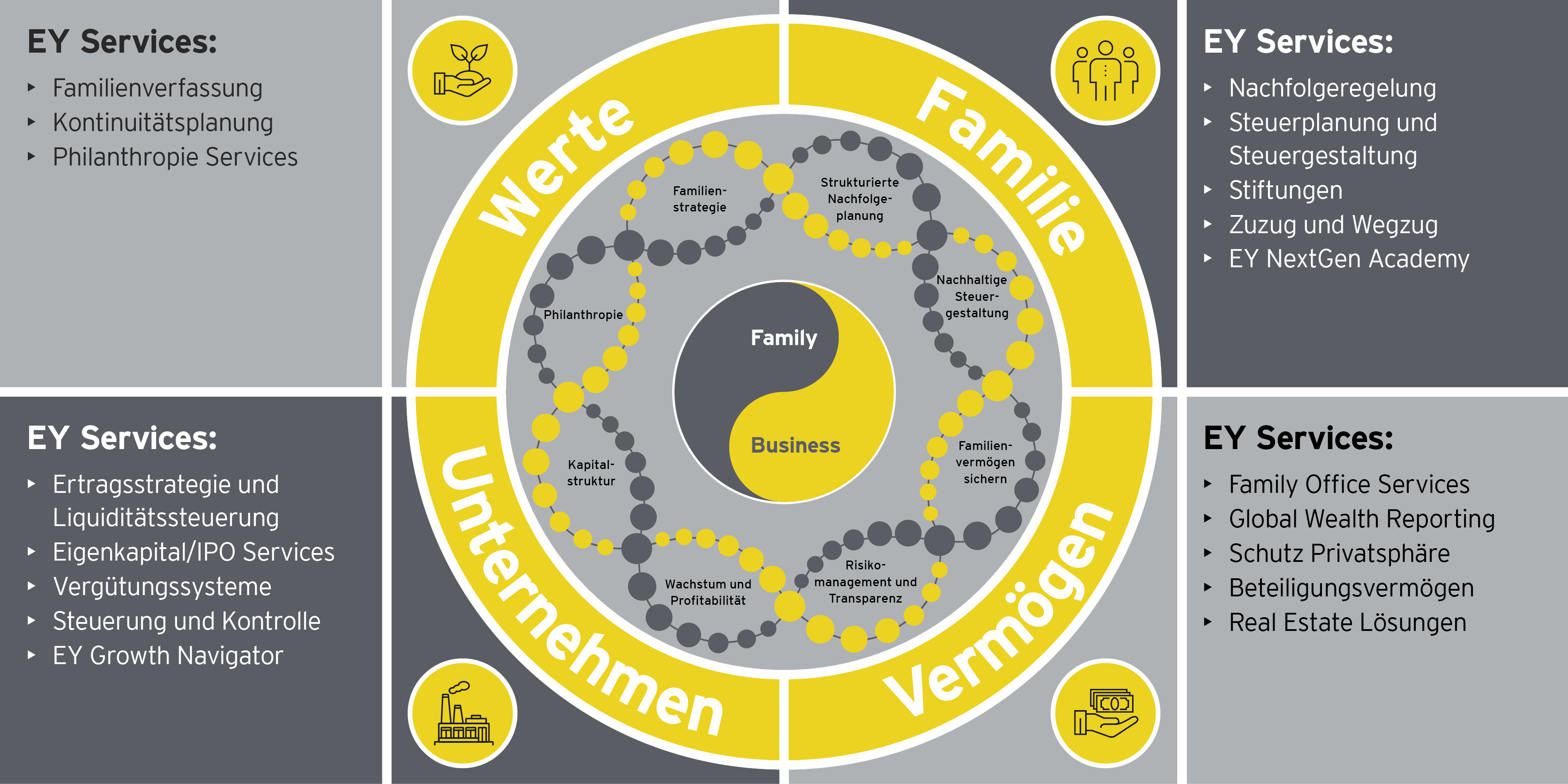 Familienunternehmen DNA-Modell