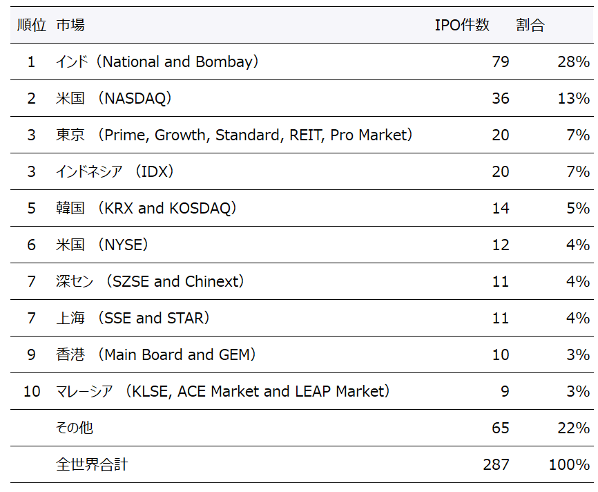 表2　上位10証券取引所のIPO件数（第1四半期）