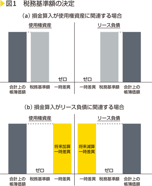 表1　税務基準額の決定