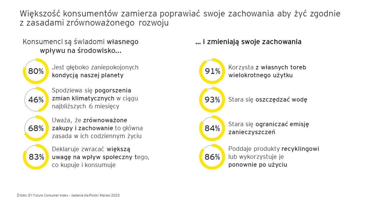 Paradoxically, the rising cost of living is accelerating the implementation of the concept of sustainable development