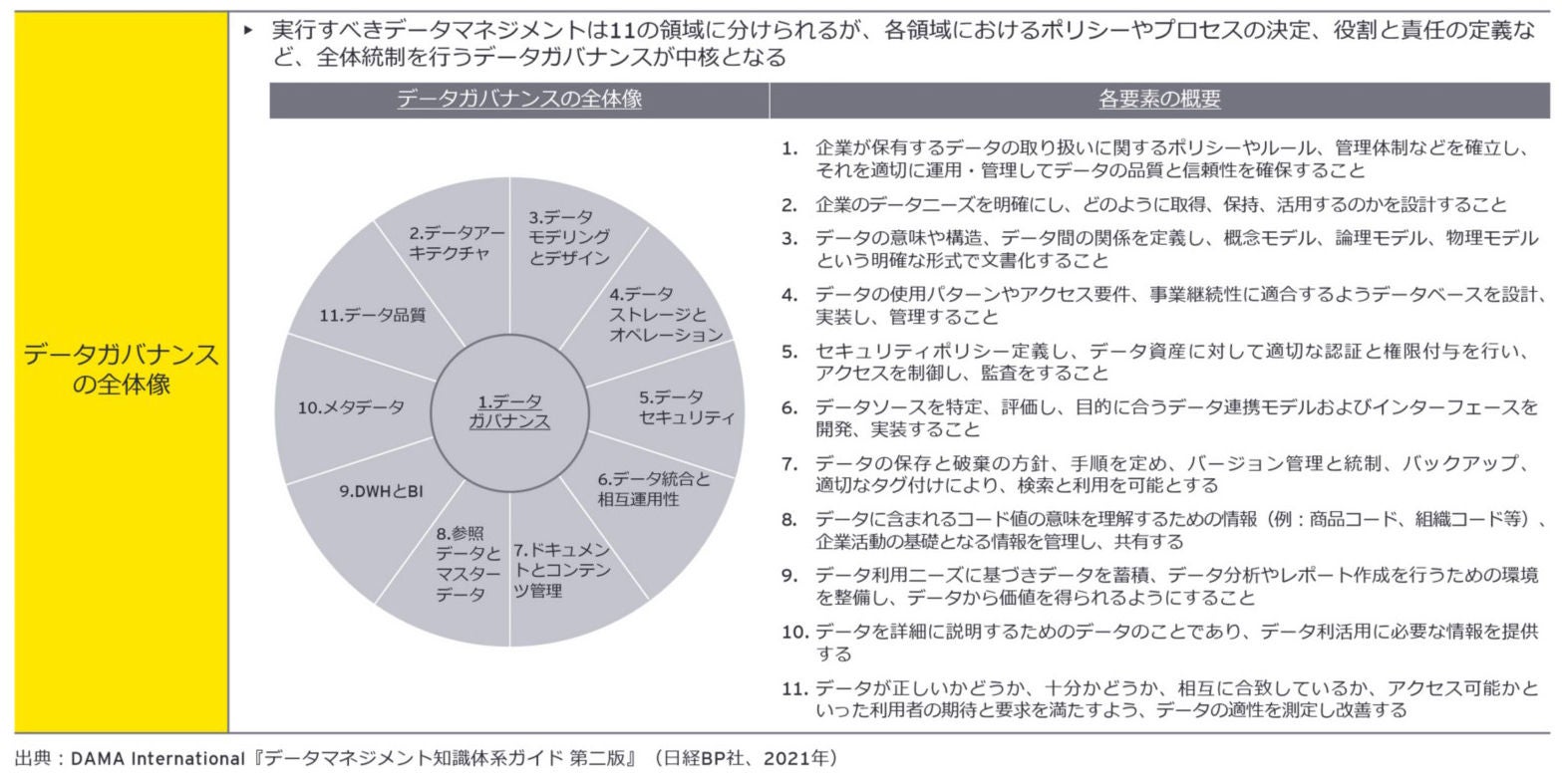 データガバナンスの全体像