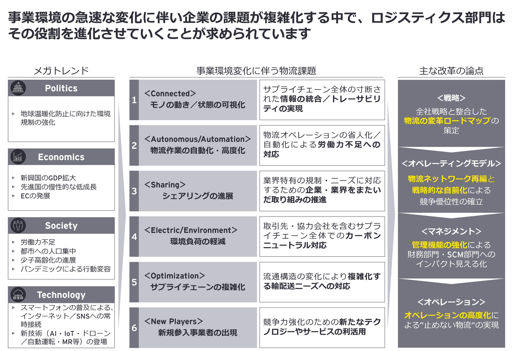 ロジスティクス・トランスフォーメーション