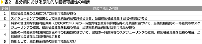 表2　各分類における原則的な回収可能性の判断