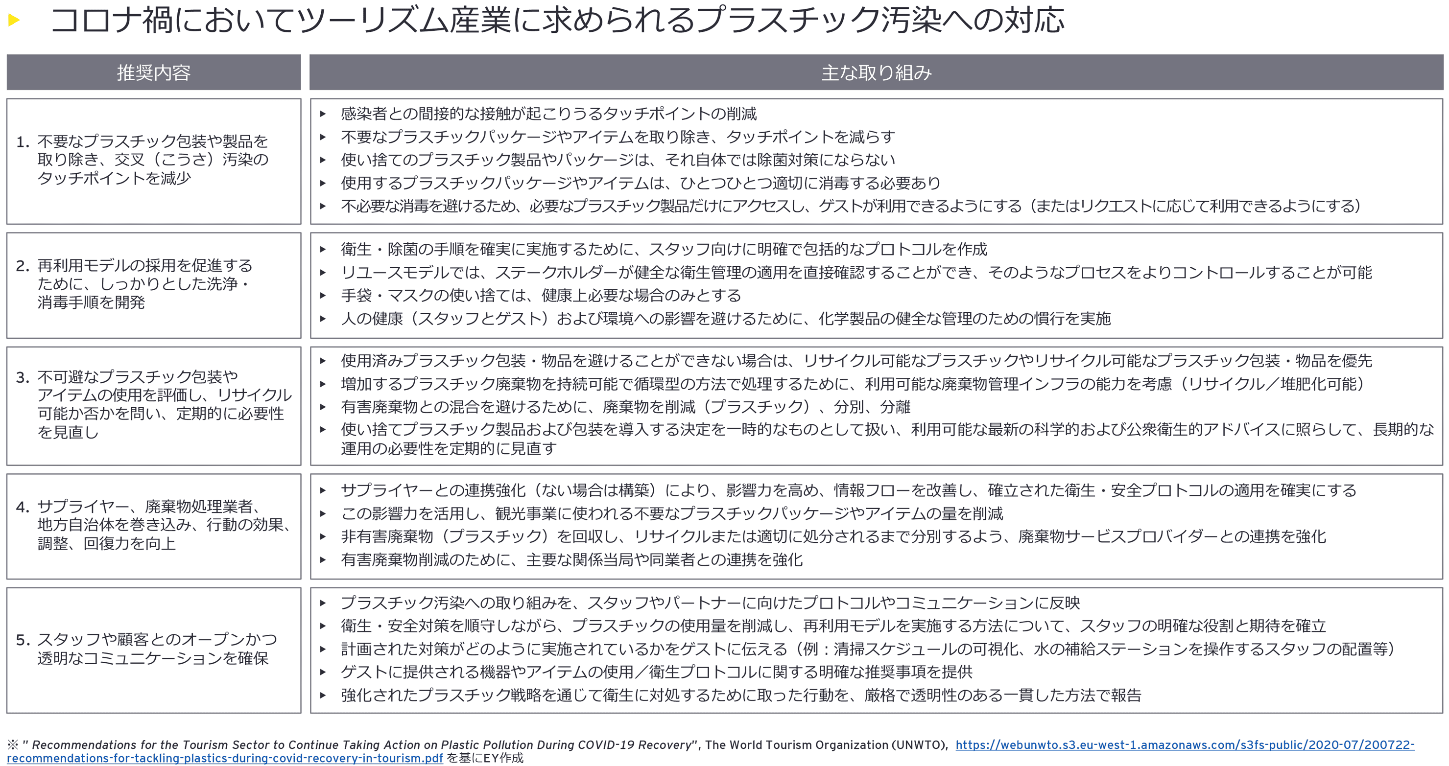 図7：コロナ過においてツーリズム産業に求められるプラスチック汚染への対応