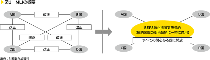 図1　MLIの概要