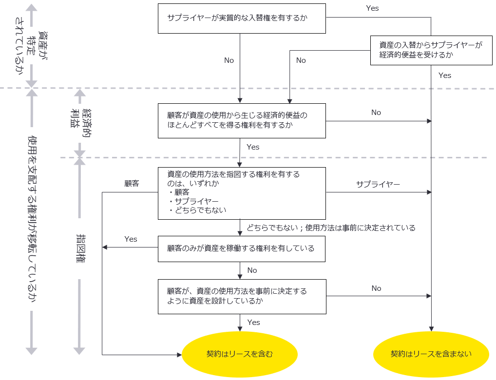 （参考）リースの識別に関するフローチャート