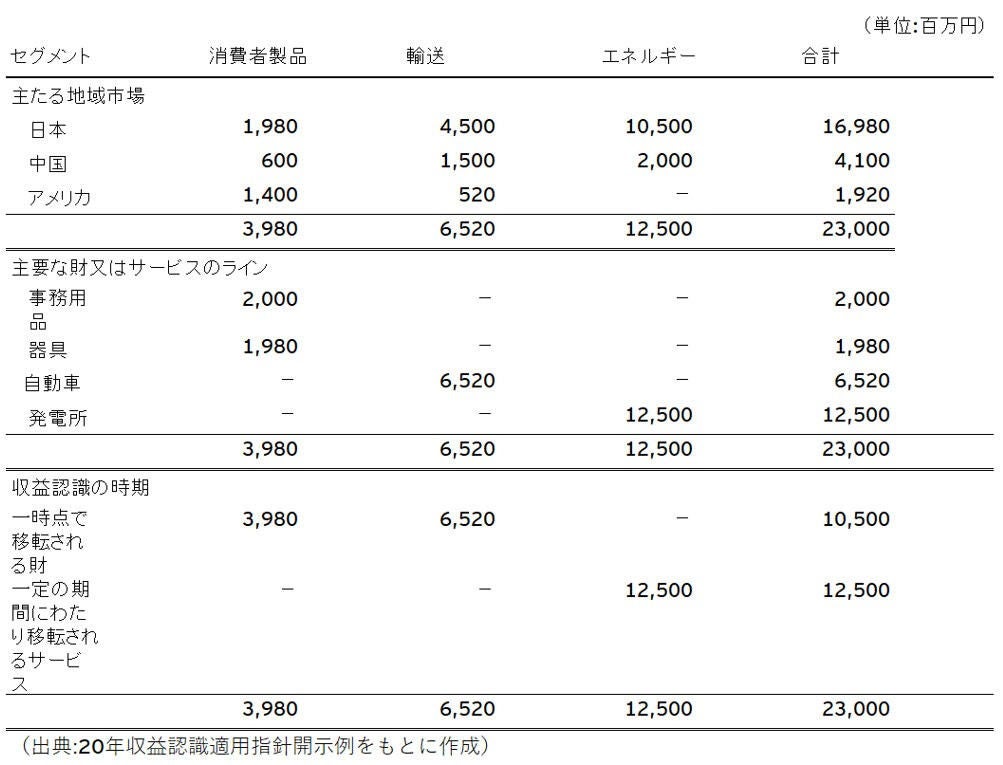 図表9　分解情報開示例