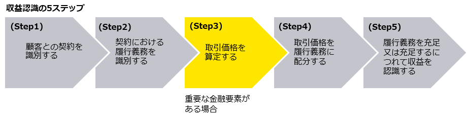 図　収益認識の5ステップ（Step 3）