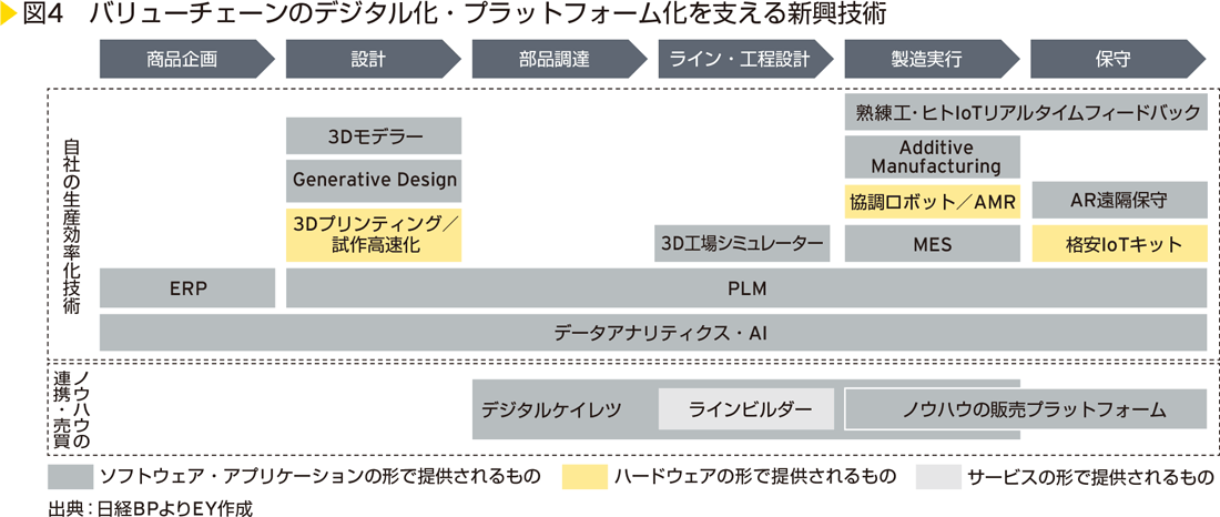 図4　バリューチェーンのデジタル化・プラットフォーム化を支える新興技術