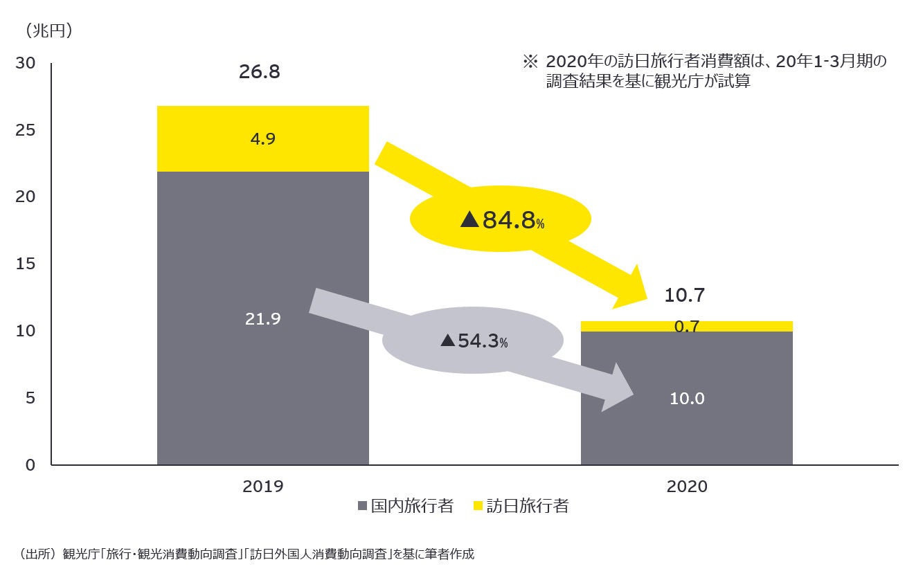 図１：新型コロナウイルス感染症による国内観光消費額の減少