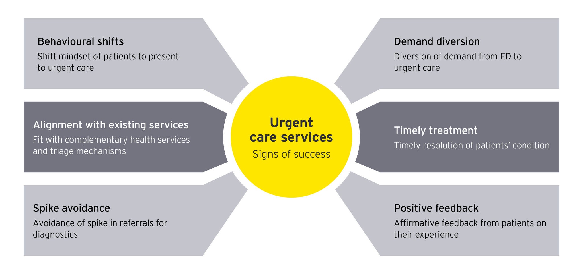 Short-term signs of success of urgent care