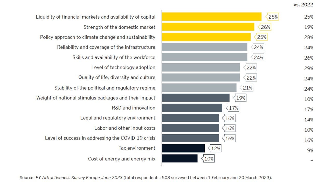 Of the following factors, which three are the most important when choosing a country to invest in?