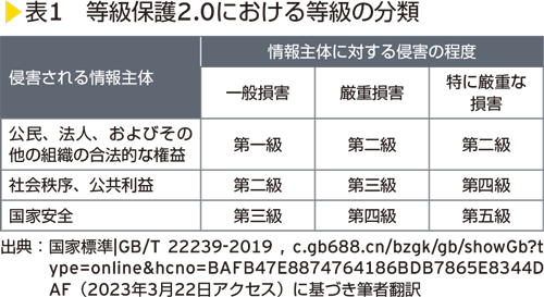 表1　等級保護2.0における等級の分類