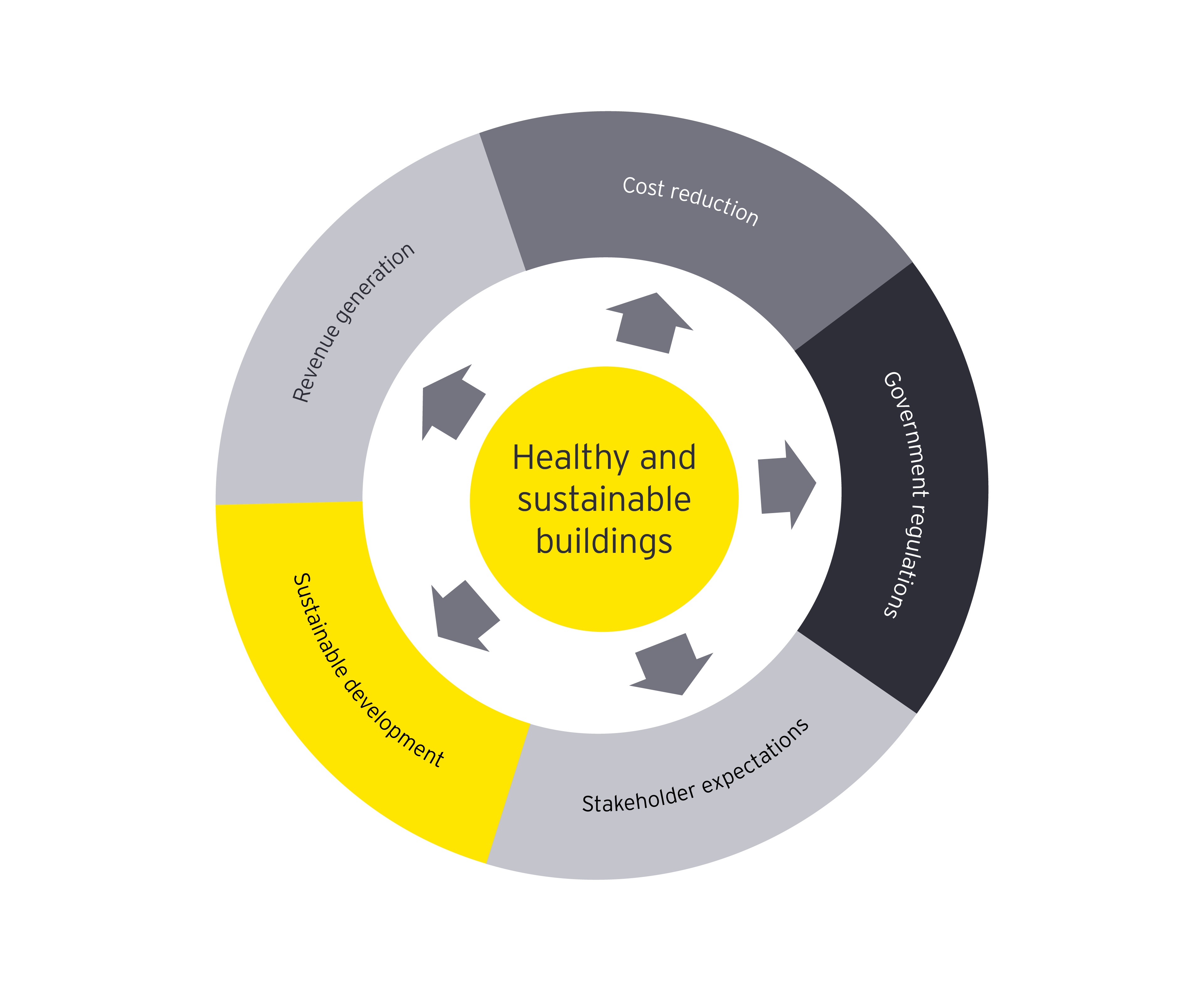 EY - Healthy and sustainable buildings