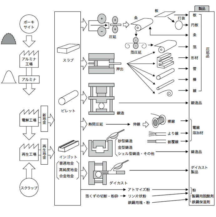 図表4 アルミ製品素材のできるまで