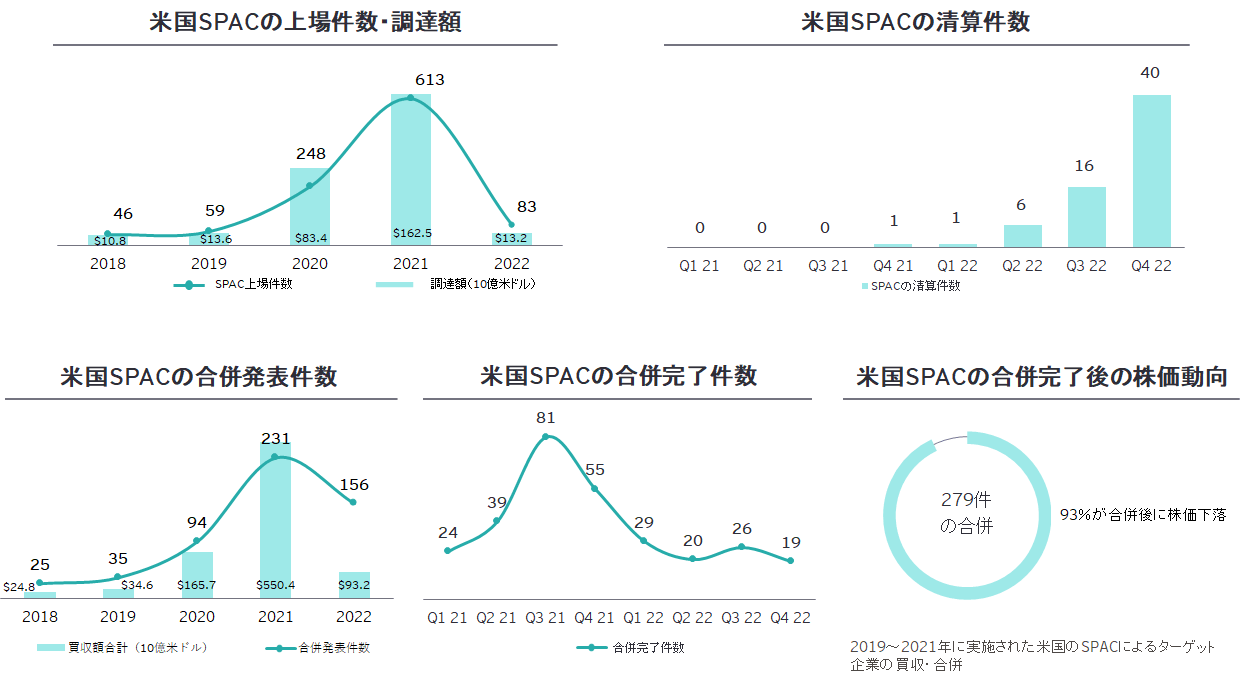 SPAC上場：四半期別分析