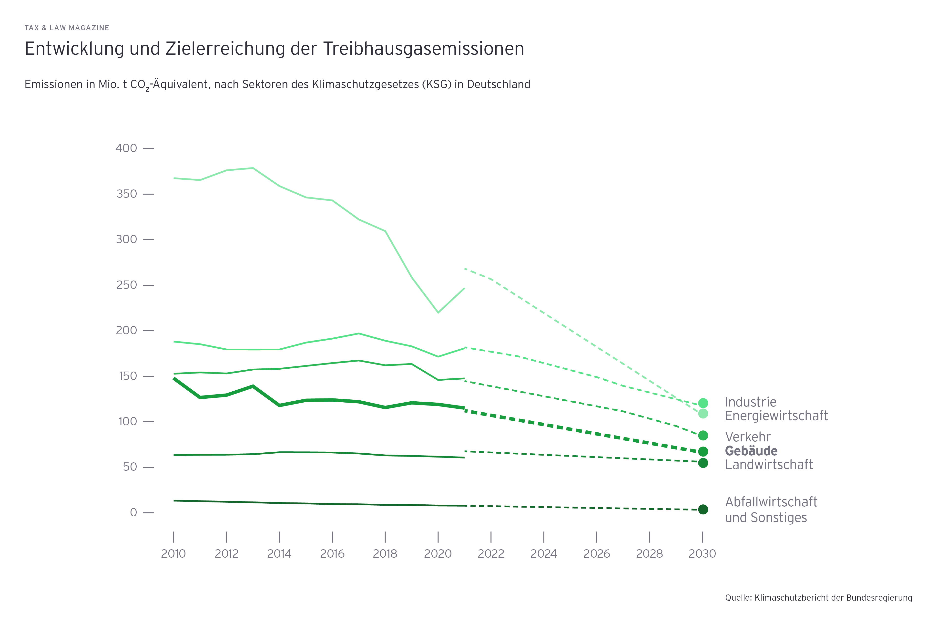 Entwicklung und Zielerreichung der Treibhausgasemissionen