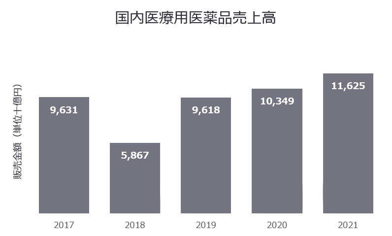 画像3【国内医療用医薬品売上高】