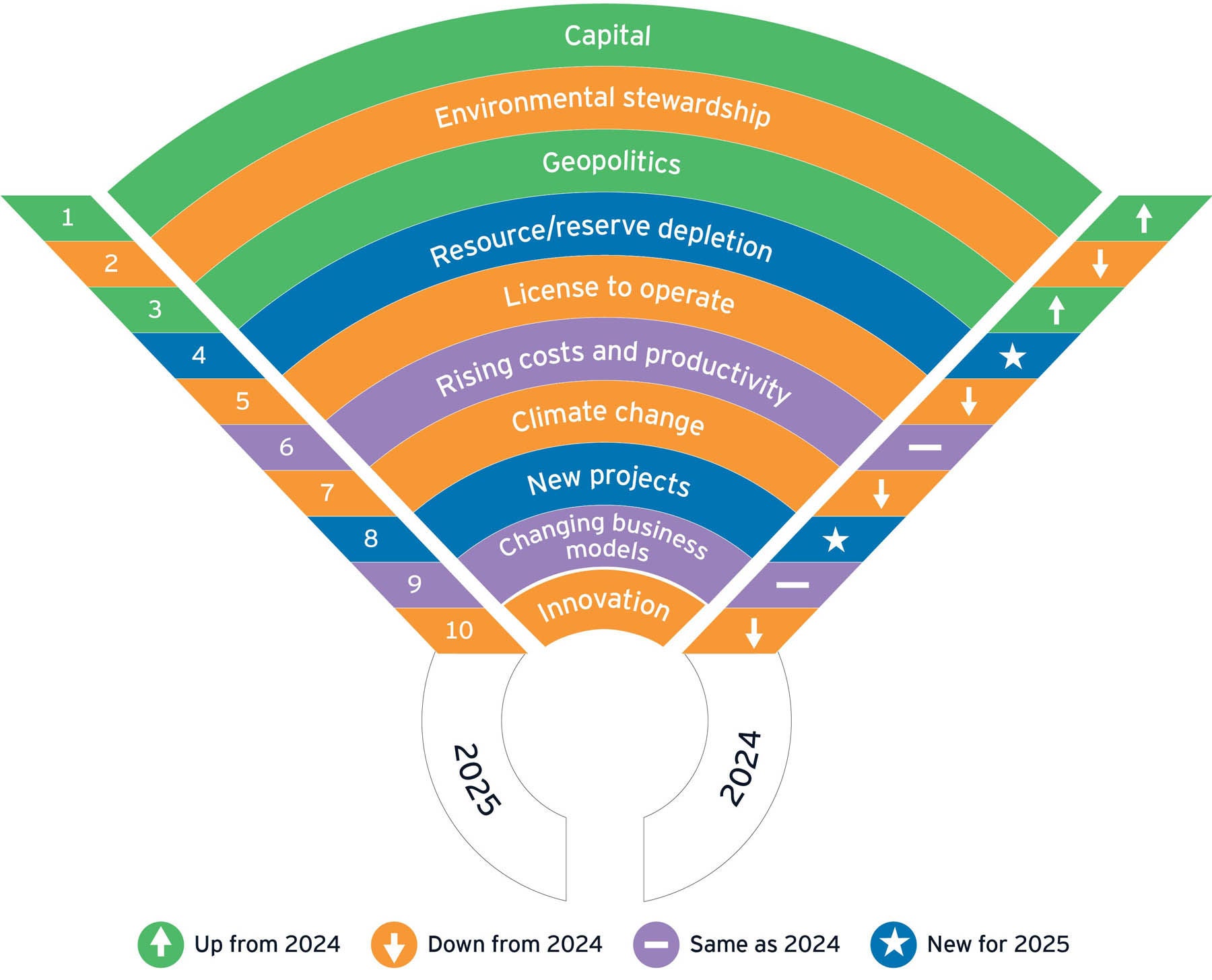 EY top ten business risks