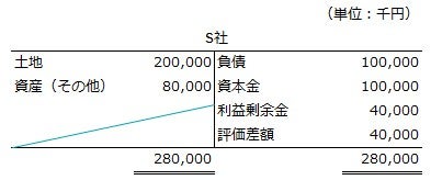 修正後のS社貸借対照表