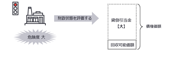 図4-2　③破産更生債権等