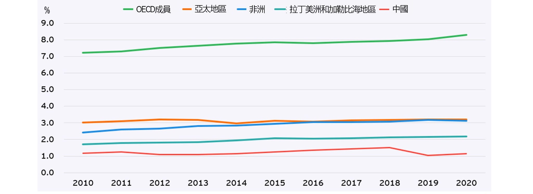 個人所得稅收入（針對個人的所得、利潤和資本利得徵收的稅收收入）占 GDP 比率（2010-2020）