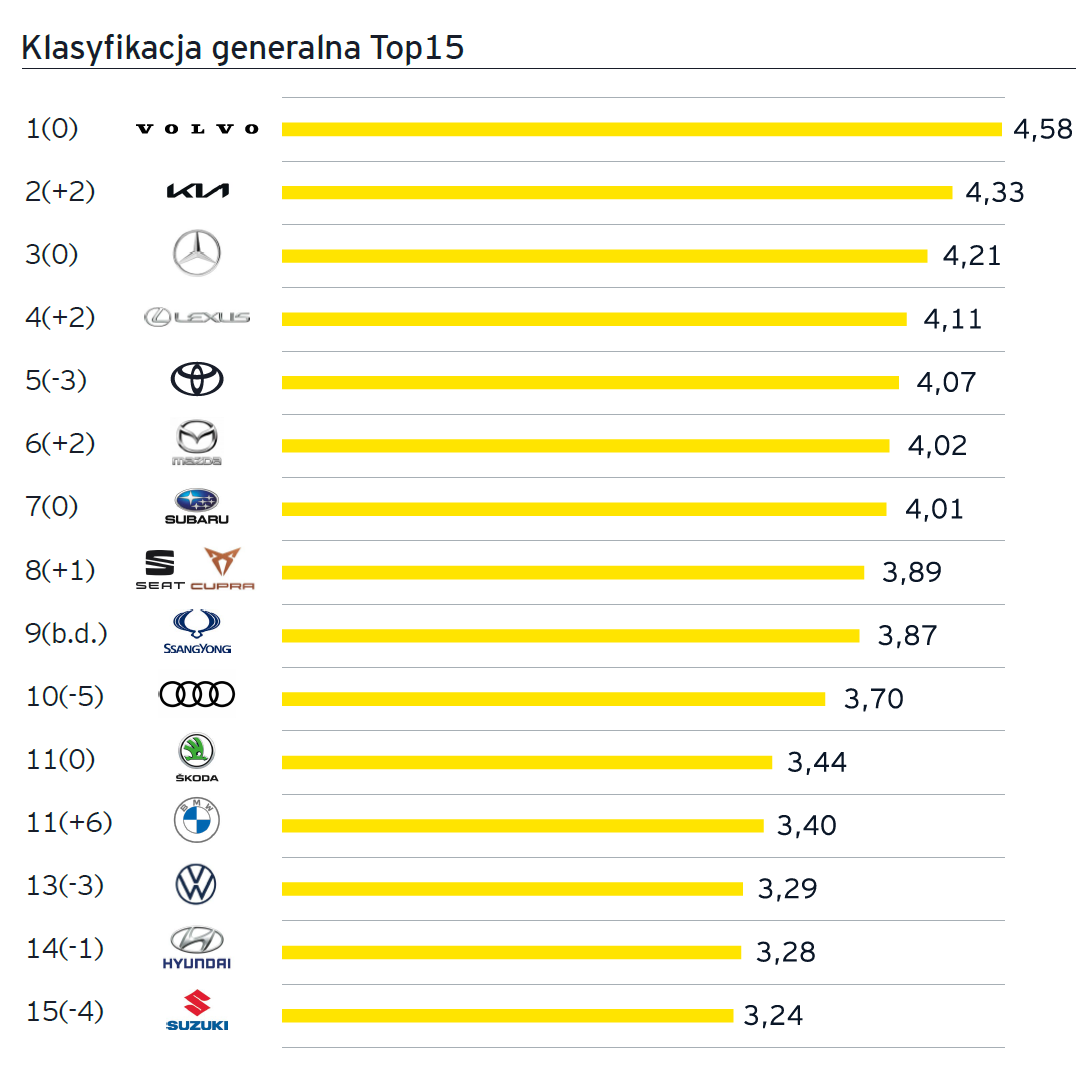 EY wykres top15