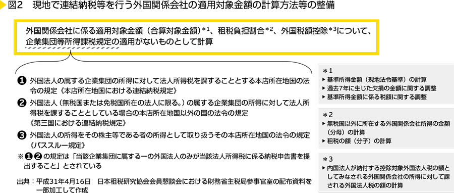 図2　現地で連結納税等を行う外国関係会社の適用対象金額の計算方法等の整備