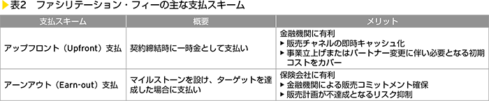 表2　ファシリテーション・フィーの主な支払スキーム