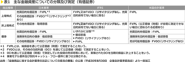 表1　主な金融資産についての分類及び測定（有価証券）