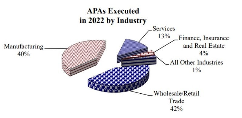 APA executed in 2022 by country