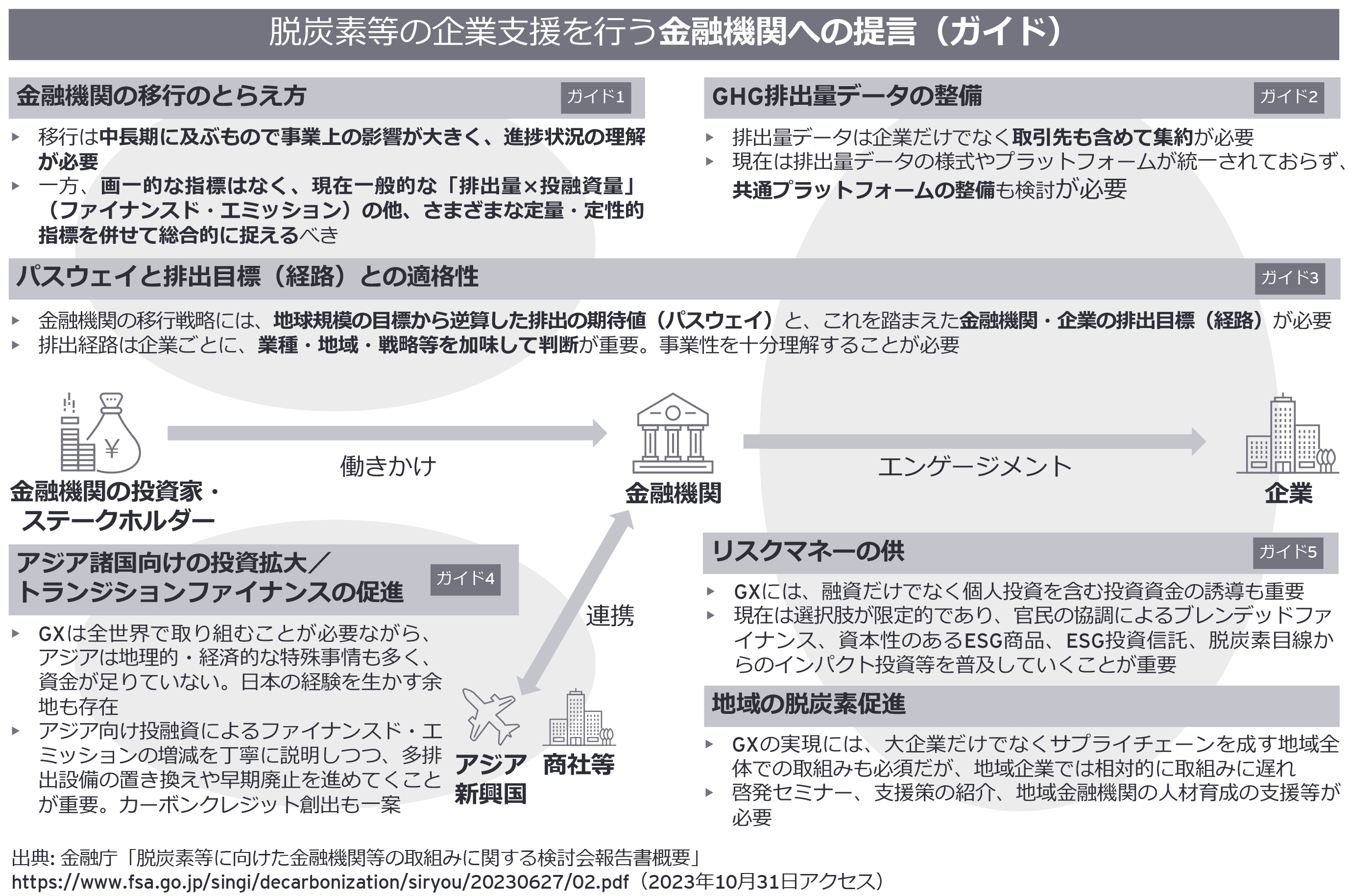 脱炭素等の企業支援を行う金融機関への提言（ガイド）