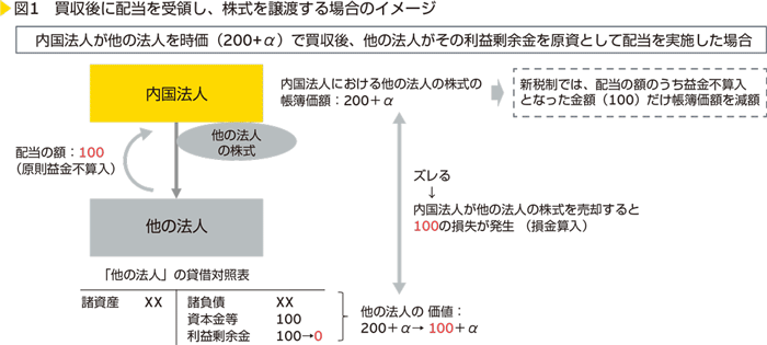 図1　買収後に配当を受領し、株式を譲渡する場合のイメージ