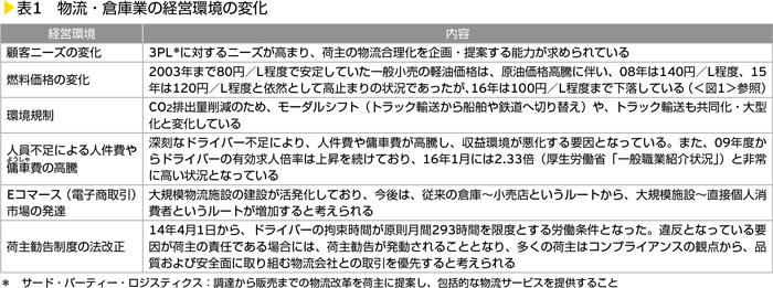 表1　物流・倉庫業の経営環境の変化