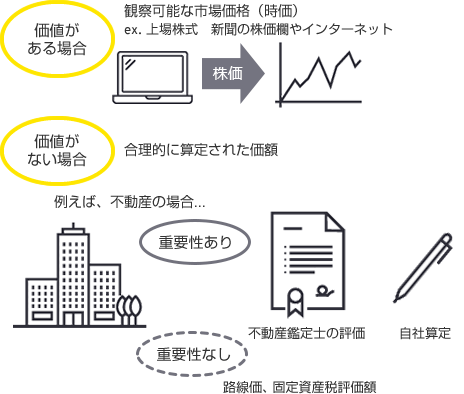 ② 正味売却価額