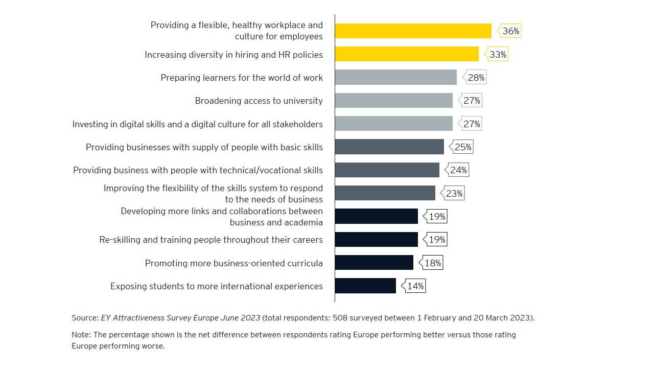 In your view, how does Europe perform with regard to the following talent-related factors?