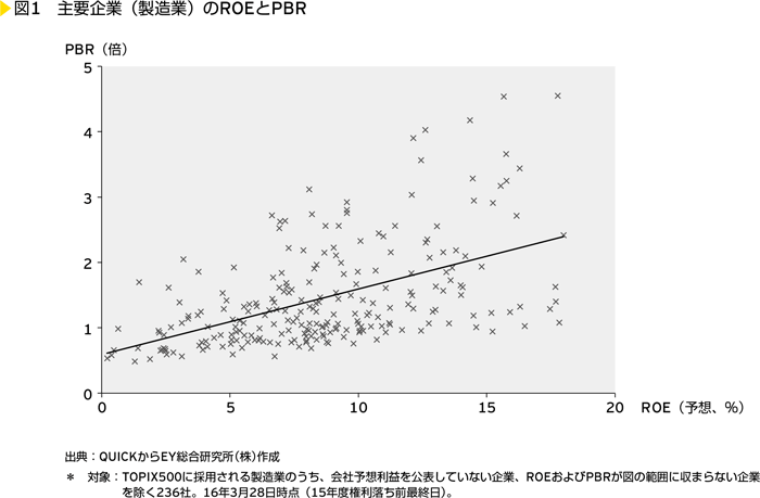 図1　主要企業（製造業）のROEとPBR