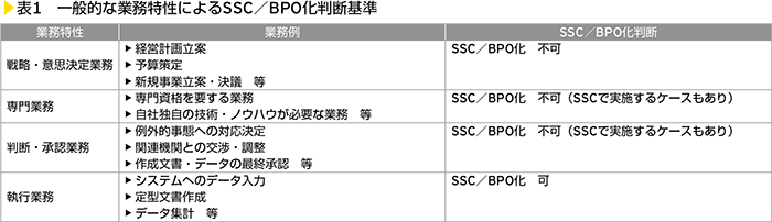 表1　一般的な業務特性によるSSC／BPO化判断基準