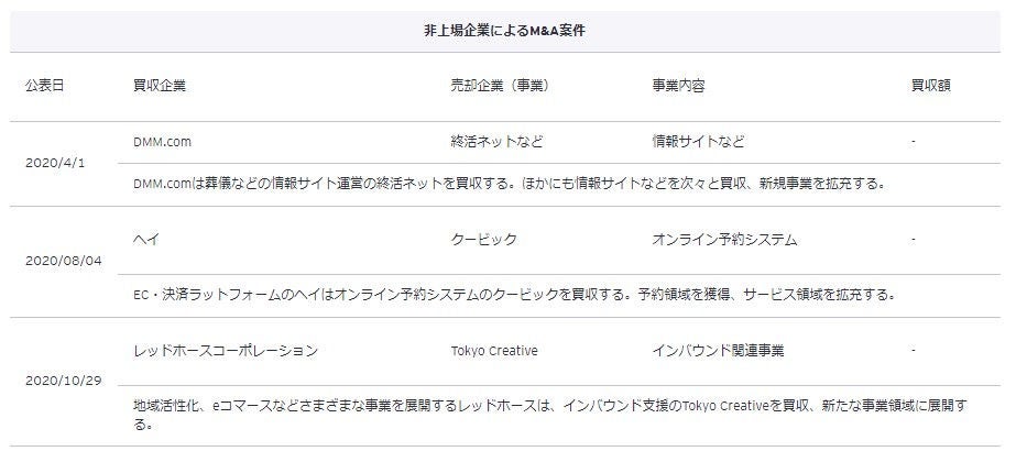 非上場企業によるM&A案件