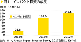 図1　インパクト投資の成長