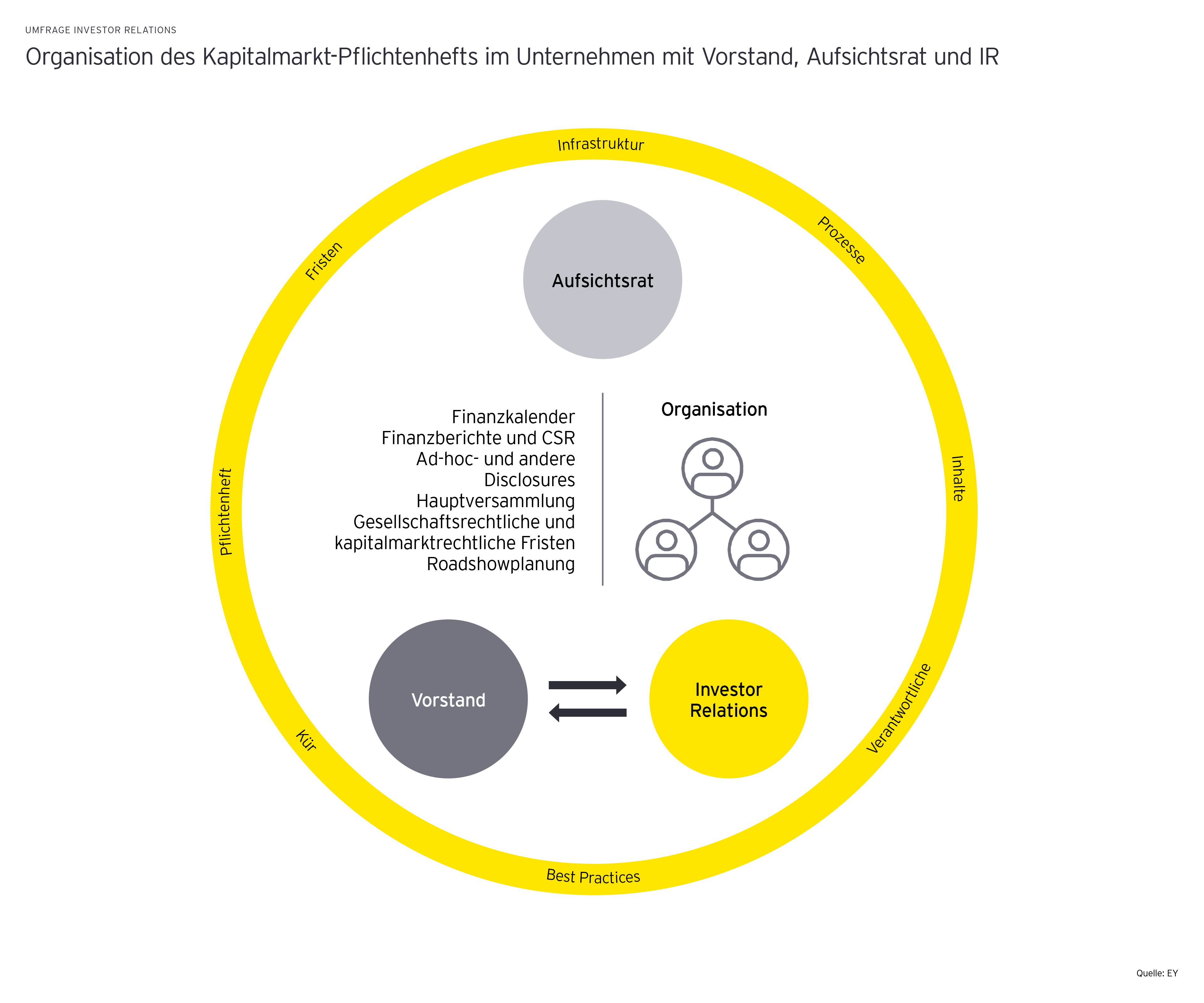 ey umfrage investor relations graphics