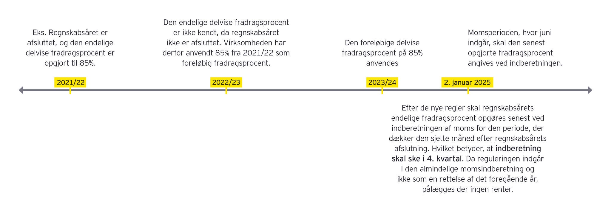 Illustration: Eksempel for virksomheder med forskudt regnskabsår 