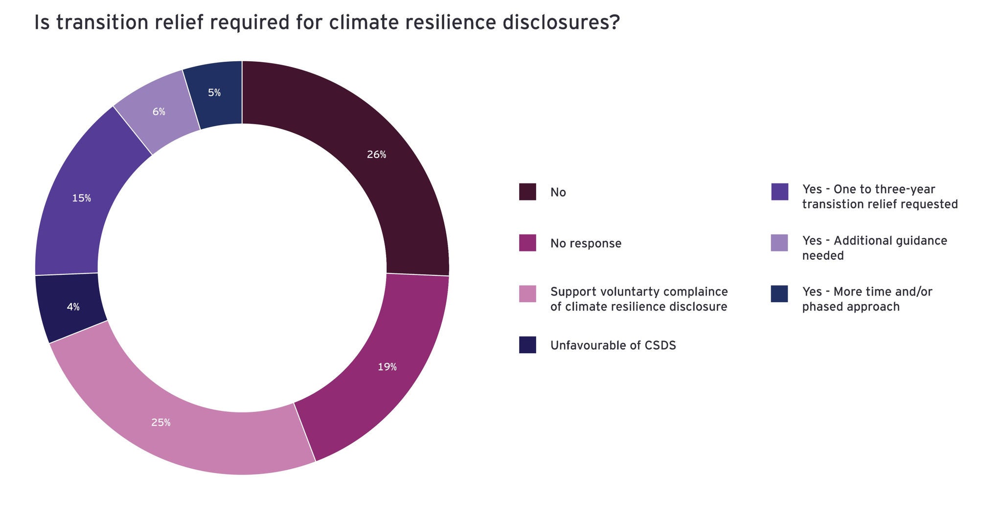 Transition relief on climate resilience disclosures