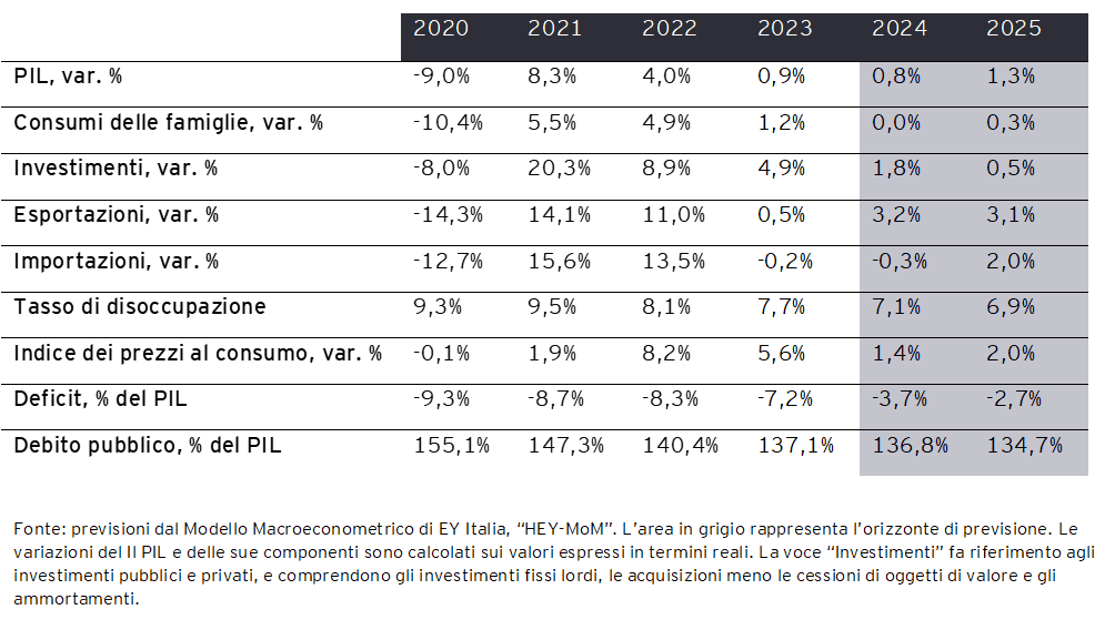 Previsioni sull'economia italiana