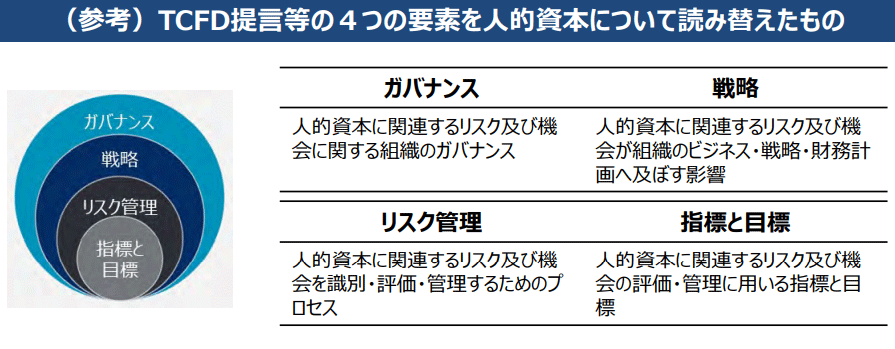 図　人的資本可視化指針（案）