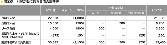 開示例　財務活動に係る負債の調整表