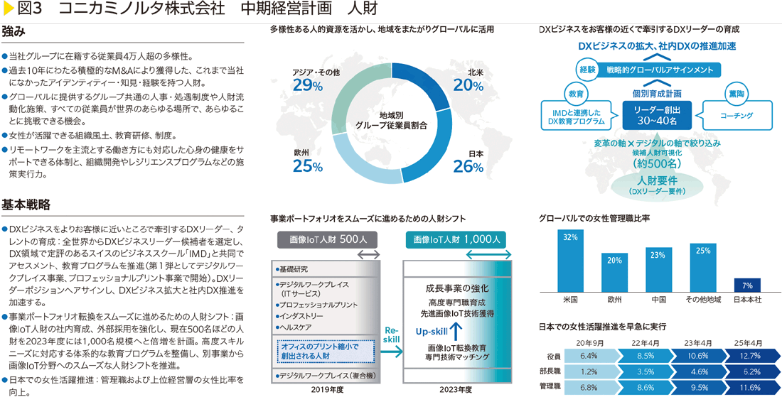 図3 コニカミノルタ株式会社 中期経営計画 人財