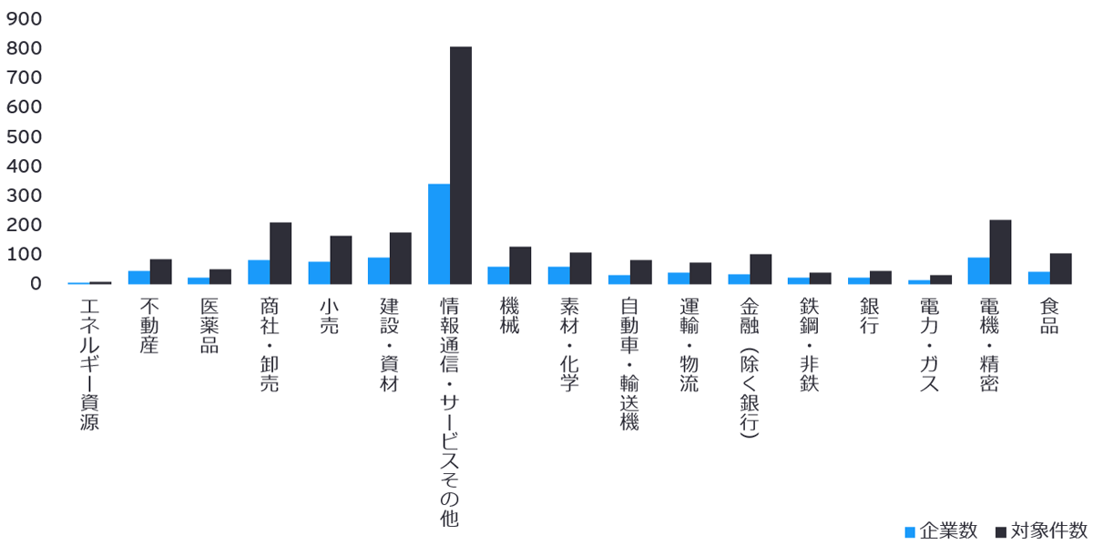 図表3：本分析対象件数